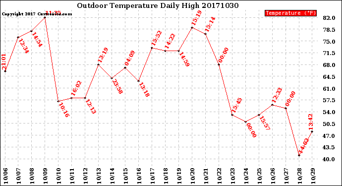 Milwaukee Weather Outdoor Temperature<br>Daily High