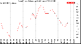 Milwaukee Weather Wind Speed<br>Average<br>(24 Hours)