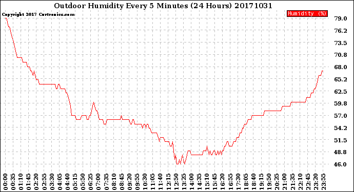 Milwaukee Weather Outdoor Humidity<br>Every 5 Minutes<br>(24 Hours)