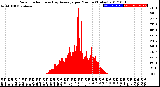 Milwaukee Weather Solar Radiation<br>& Day Average<br>per Minute<br>(Today)