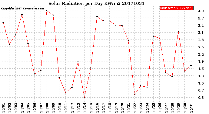 Milwaukee Weather Solar Radiation<br>per Day KW/m2