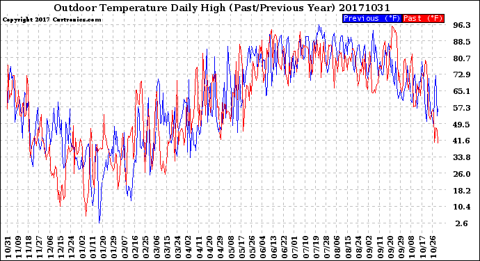 Milwaukee Weather Outdoor Temperature<br>Daily High<br>(Past/Previous Year)