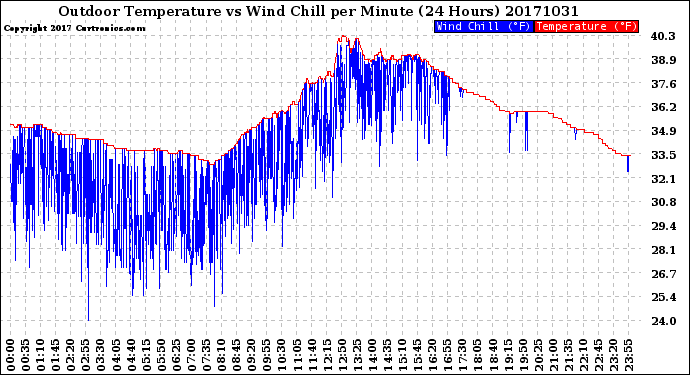 Milwaukee Weather Outdoor Temperature<br>vs Wind Chill<br>per Minute<br>(24 Hours)