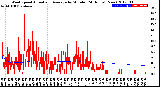 Milwaukee Weather Wind Speed<br>Actual and Average<br>by Minute<br>(24 Hours) (New)