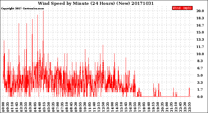 Milwaukee Weather Wind Speed<br>by Minute<br>(24 Hours) (New)