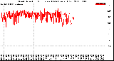 Milwaukee Weather Wind Direction<br>Normalized<br>(24 Hours) (Old)