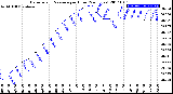 Milwaukee Weather Barometric Pressure<br>per Hour<br>(24 Hours)