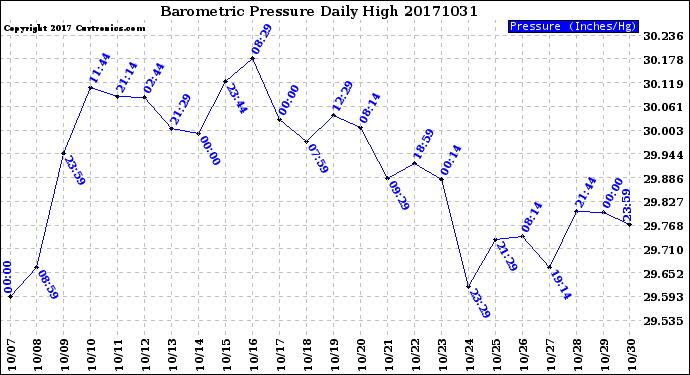 Milwaukee Weather Barometric Pressure<br>Daily High