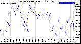 Milwaukee Weather Barometric Pressure<br>Daily Low