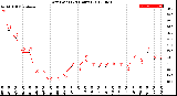 Milwaukee Weather Dew Point<br>(24 Hours)