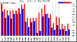 Milwaukee Weather Dew Point<br>Daily High/Low