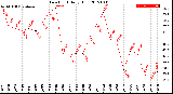 Milwaukee Weather Dew Point<br>Daily High