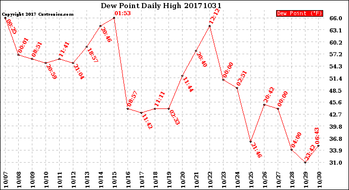 Milwaukee Weather Dew Point<br>Daily High