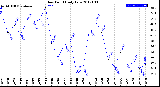 Milwaukee Weather Dew Point<br>Daily Low