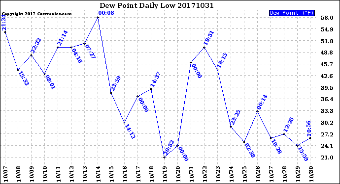 Milwaukee Weather Dew Point<br>Daily Low