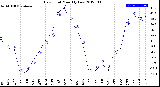 Milwaukee Weather Dew Point<br>Monthly Low