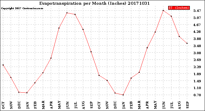 Milwaukee Weather Evapotranspiration<br>per Month (Inches)