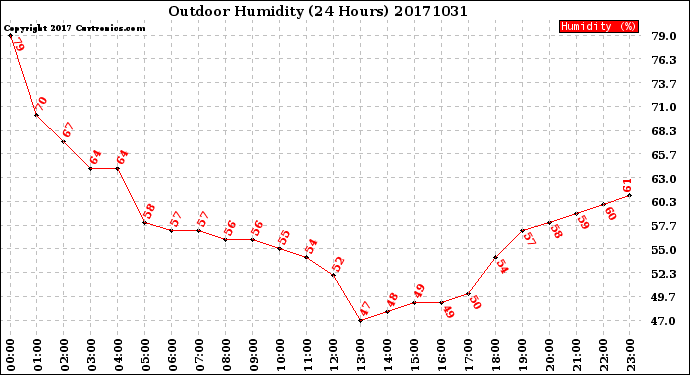 Milwaukee Weather Outdoor Humidity<br>(24 Hours)