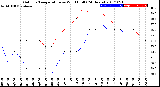 Milwaukee Weather Outdoor Temperature<br>vs Wind Chill<br>(24 Hours)