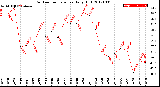 Milwaukee Weather Outdoor Temperature<br>Daily High