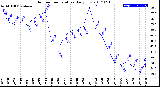 Milwaukee Weather Outdoor Temperature<br>Daily Low