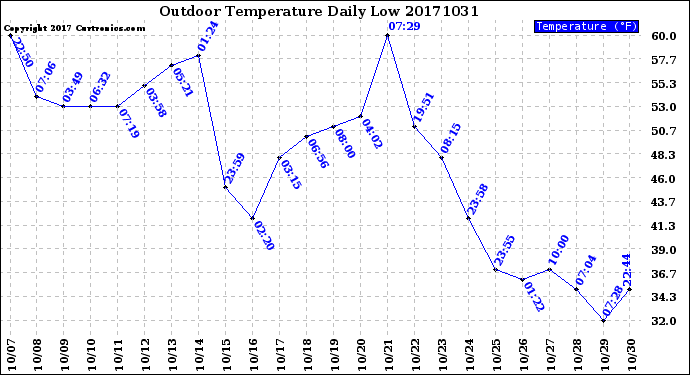 Milwaukee Weather Outdoor Temperature<br>Daily Low