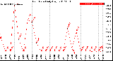 Milwaukee Weather Rain Rate<br>Daily High