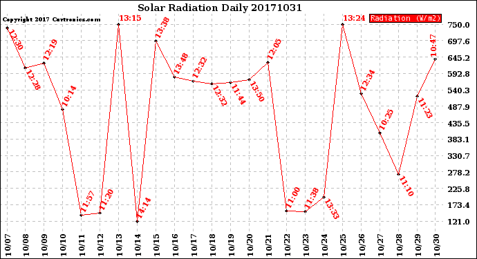 Milwaukee Weather Solar Radiation<br>Daily