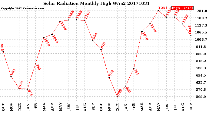 Milwaukee Weather Solar Radiation<br>Monthly High W/m2