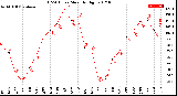 Milwaukee Weather THSW Index<br>Monthly High