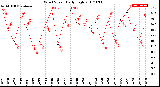 Milwaukee Weather Wind Speed<br>Daily High