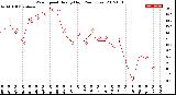 Milwaukee Weather Wind Speed<br>Hourly High<br>(24 Hours)