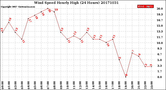 Milwaukee Weather Wind Speed<br>Hourly High<br>(24 Hours)