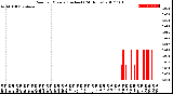 Milwaukee Weather Rain<br>per Minute<br>(Inches)<br>(24 Hours)