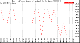 Milwaukee Weather Rain<br>15 Minute Average<br>(Inches)<br>Past 6 Hours