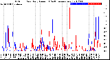 Milwaukee Weather Outdoor Rain<br>Daily Amount<br>(Past/Previous Year)