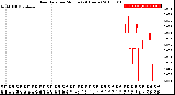 Milwaukee Weather Rain Rate<br>per Minute<br>(24 Hours)