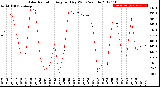 Milwaukee Weather Solar Radiation<br>Avg per Day W/m2/minute