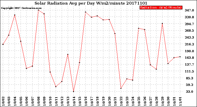 Milwaukee Weather Solar Radiation<br>Avg per Day W/m2/minute