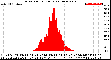 Milwaukee Weather Solar Radiation<br>per Minute<br>(24 Hours)