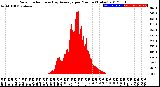 Milwaukee Weather Solar Radiation<br>& Day Average<br>per Minute<br>(Today)