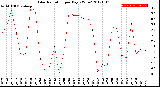 Milwaukee Weather Solar Radiation<br>per Day KW/m2