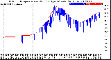 Milwaukee Weather Outdoor Temperature<br>vs Wind Chill<br>per Minute<br>(24 Hours)