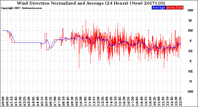 Milwaukee Weather Wind Direction<br>Normalized and Average<br>(24 Hours) (New)