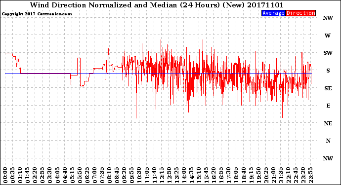 Milwaukee Weather Wind Direction<br>Normalized and Median<br>(24 Hours) (New)