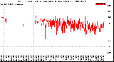 Milwaukee Weather Wind Direction<br>Normalized<br>(24 Hours) (New)