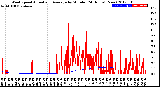 Milwaukee Weather Wind Speed<br>Actual and Average<br>by Minute<br>(24 Hours) (New)