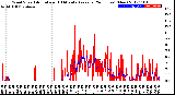 Milwaukee Weather Wind Speed<br>Actual and 10 Minute<br>Average<br>(24 Hours) (New)