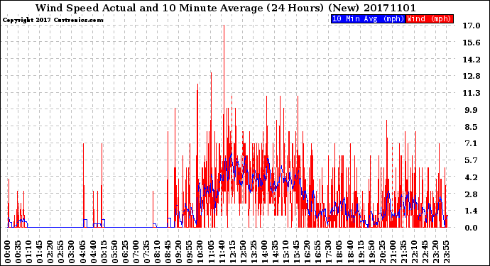 Milwaukee Weather Wind Speed<br>Actual and 10 Minute<br>Average<br>(24 Hours) (New)