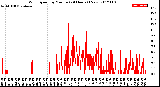 Milwaukee Weather Wind Speed<br>by Minute<br>(24 Hours) (New)